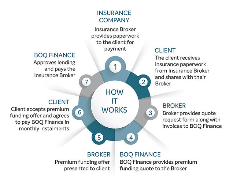 Insurance Premium Funding | BOQ